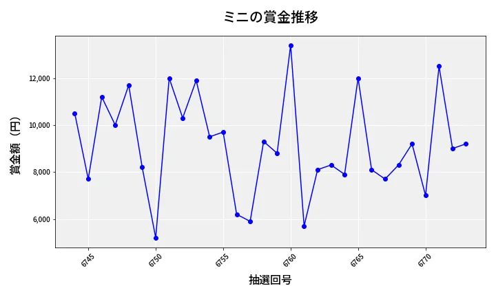 第6774回 ナンバーズ3 賞金推移