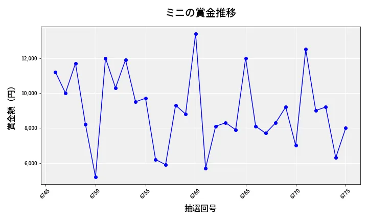 第6776回 ナンバーズ3 賞金推移