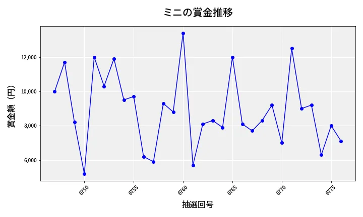 第6777回 ナンバーズ3 賞金推移