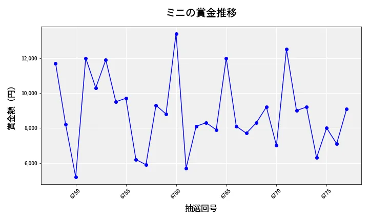 第6778回 ナンバーズ3 賞金推移