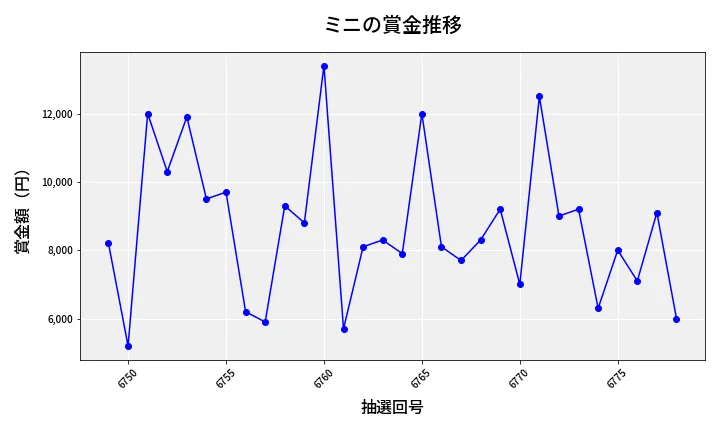 第6779回 ナンバーズ3 賞金推移
