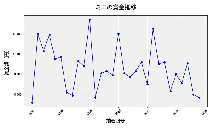 第6780回 ナンバーズ3 賞金推移