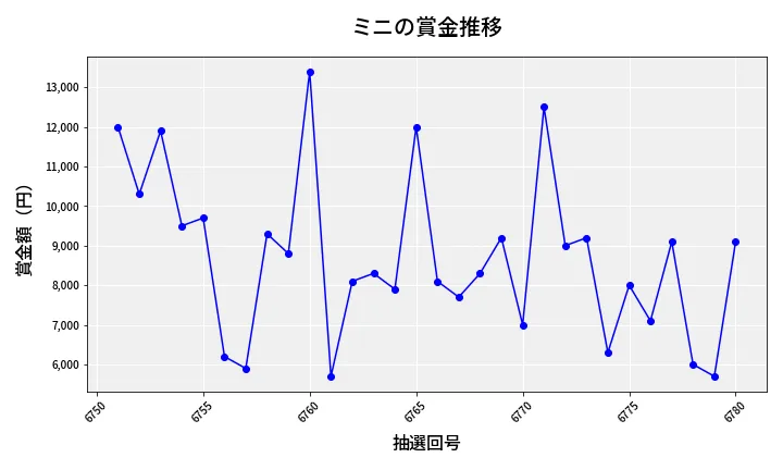 第6781回 ナンバーズ3 賞金推移