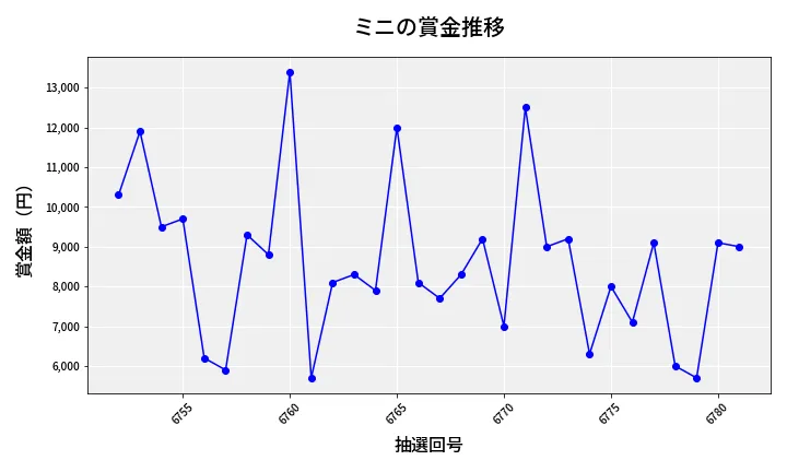 第6782回 ナンバーズ3 賞金推移