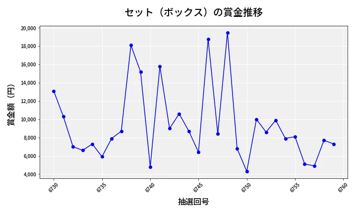 第6760回 ナンバーズ3 賞金推移