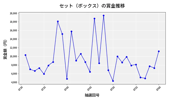第6761回 ナンバーズ3 賞金推移