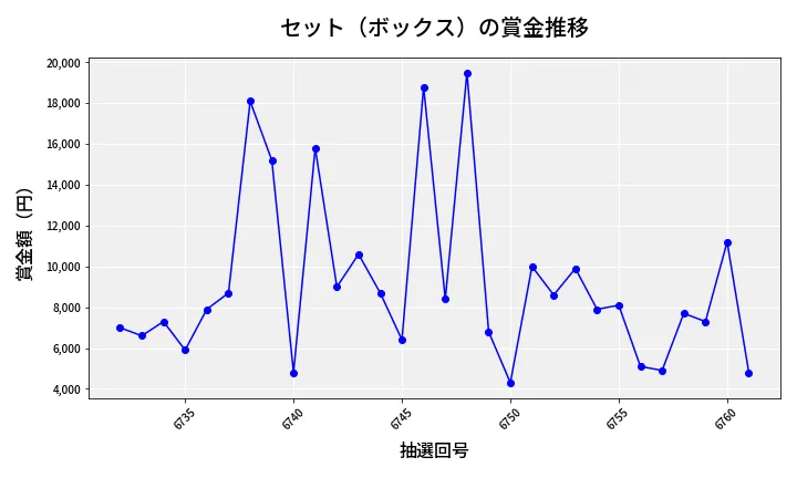 第6762回 ナンバーズ3 賞金推移