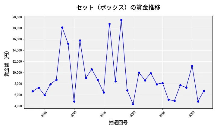 第6763回 ナンバーズ3 賞金推移