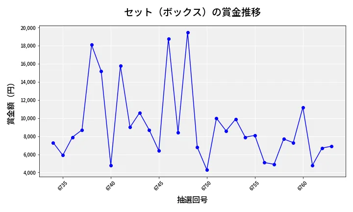 第6764回 ナンバーズ3 賞金推移