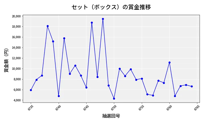 第6765回 ナンバーズ3 賞金推移