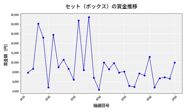 第6766回 ナンバーズ3 賞金推移