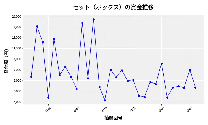 第6767回 ナンバーズ3 賞金推移
