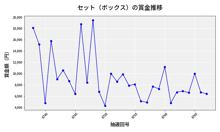 第6768回 ナンバーズ3 賞金推移