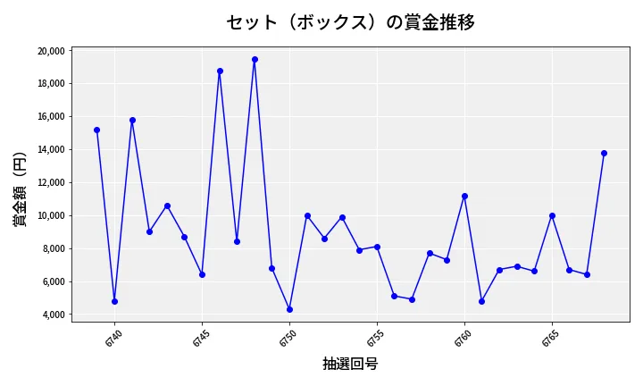 第6769回 ナンバーズ3 賞金推移
