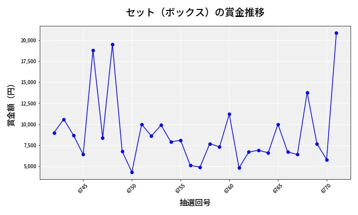 第6772回 ナンバーズ3 賞金推移