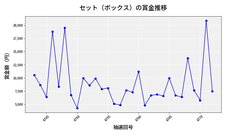 第6773回 ナンバーズ3 賞金推移