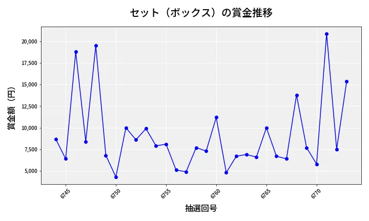 第6774回 ナンバーズ3 賞金推移