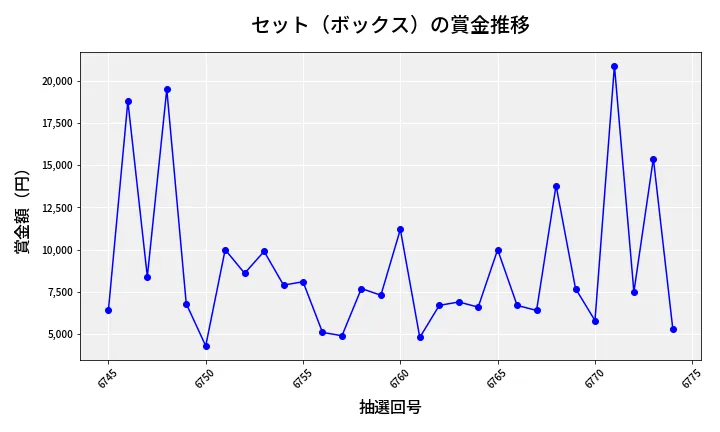 第6775回 ナンバーズ3 賞金推移