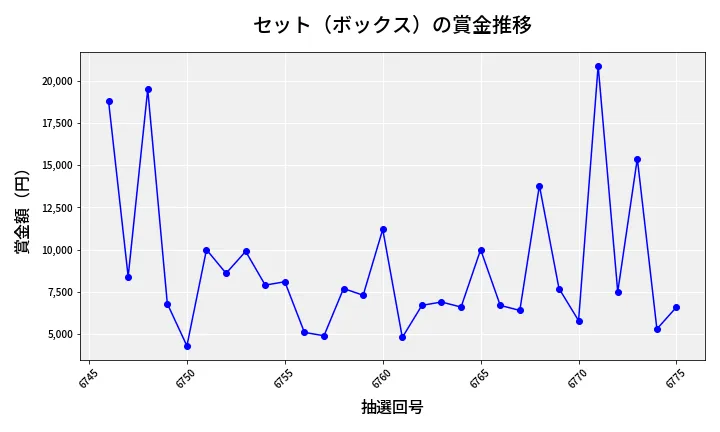 第6776回 ナンバーズ3 賞金推移