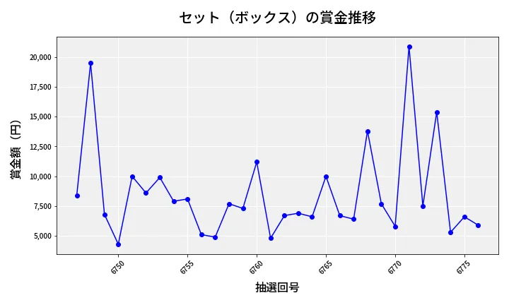 第6777回 ナンバーズ3 賞金推移