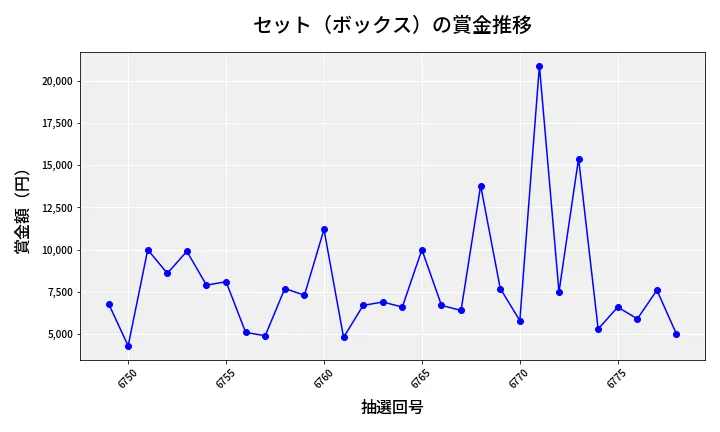 第6779回 ナンバーズ3 賞金推移