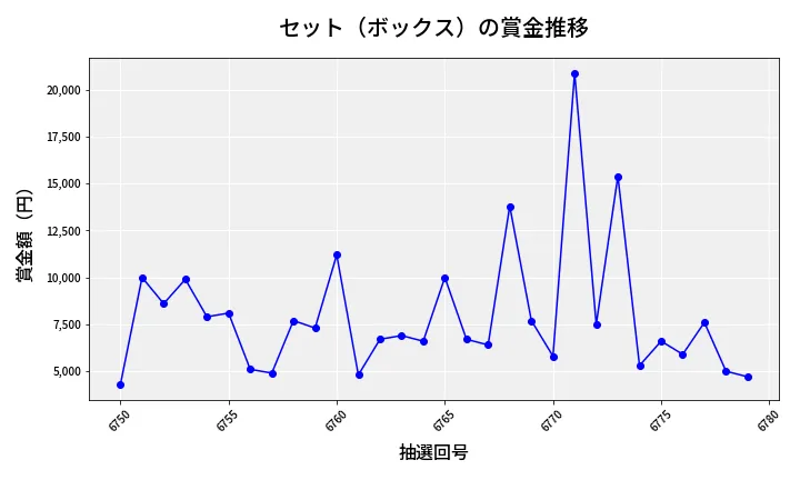 第6780回 ナンバーズ3 賞金推移