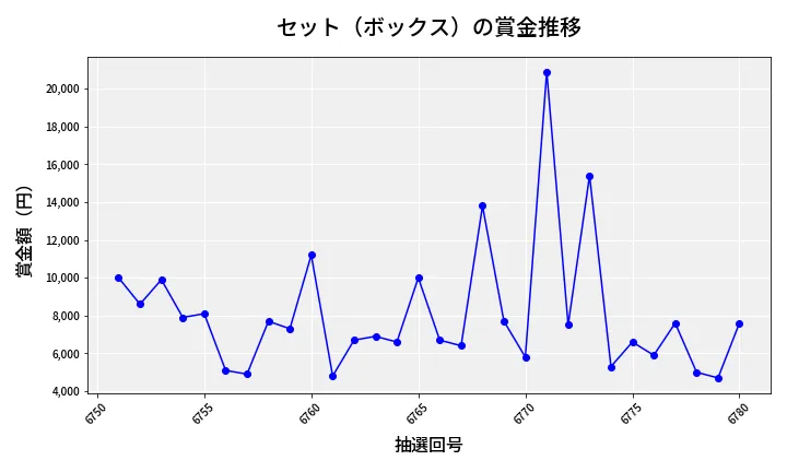 第6781回 ナンバーズ3 賞金推移
