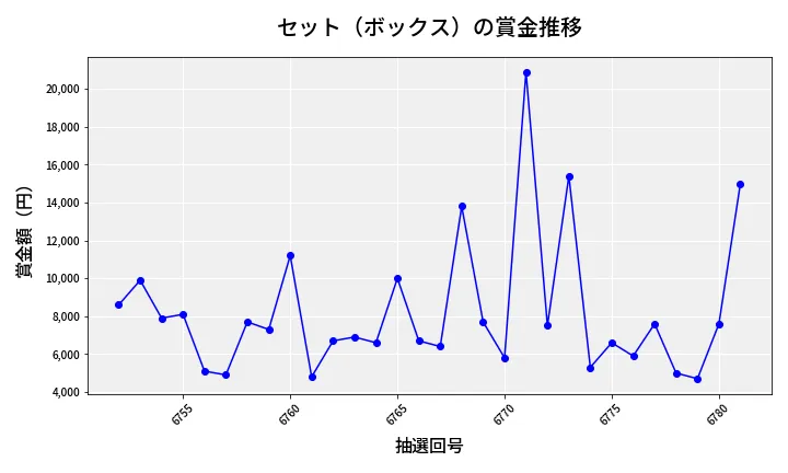 第6782回 ナンバーズ3 賞金推移