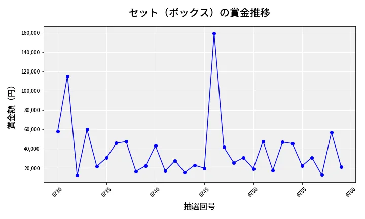 第6760回 ナンバーズ4 セット（ボックス）賞金推移