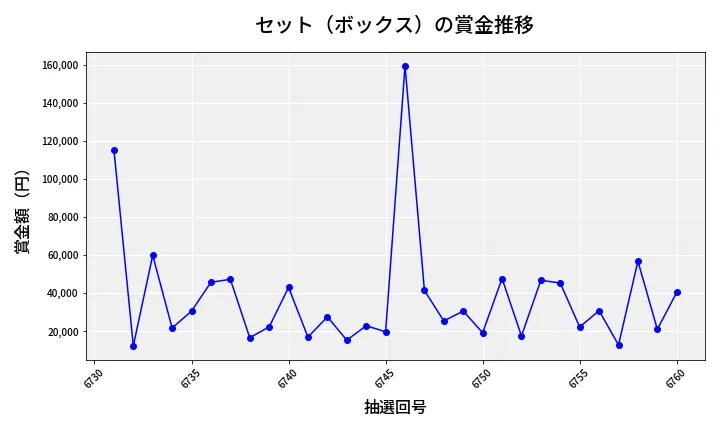 第6761回 ナンバーズ4 セット（ボックス）賞金推移