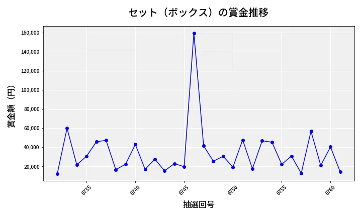第6762回 ナンバーズ4 セット（ボックス）賞金推移