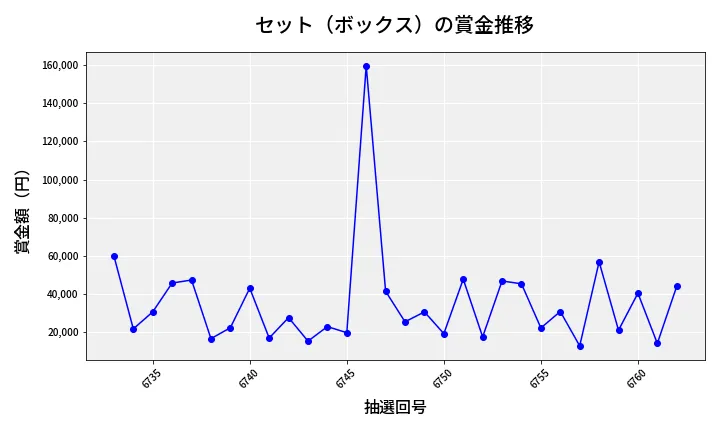 第6763回 ナンバーズ4 セット（ボックス）賞金推移