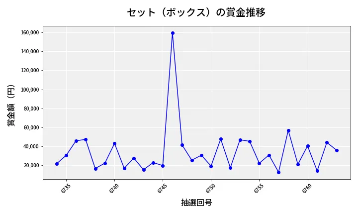 第6764回 ナンバーズ4 セット（ボックス）賞金推移