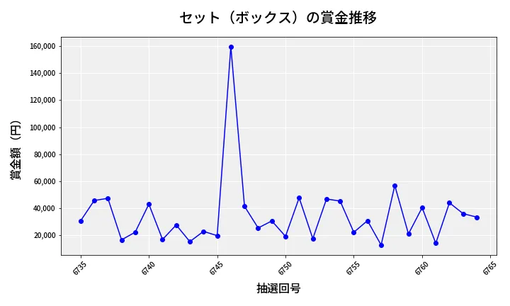 第6765回 ナンバーズ4 セット（ボックス）賞金推移