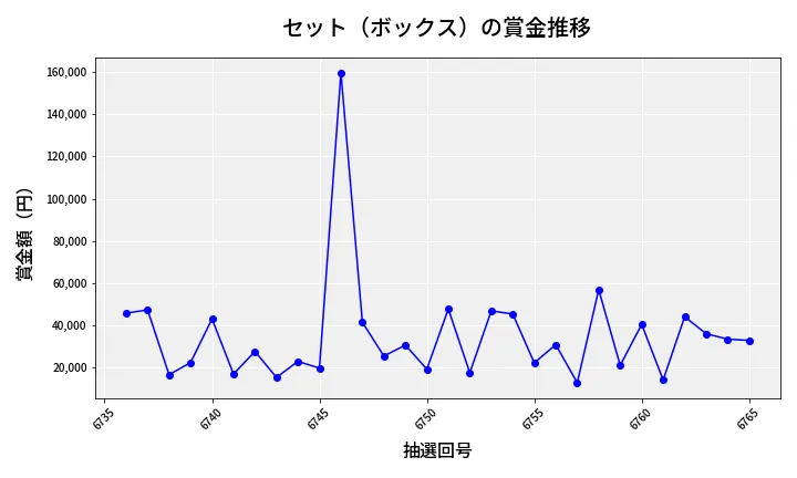 第6766回 ナンバーズ4 セット（ボックス）賞金推移