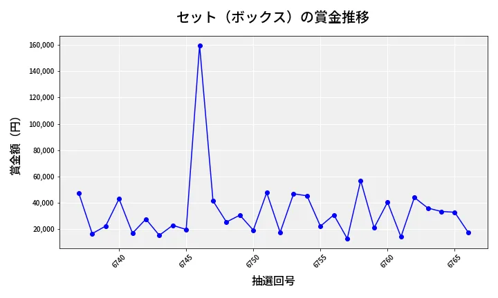 第6767回 ナンバーズ4 セット（ボックス）賞金推移