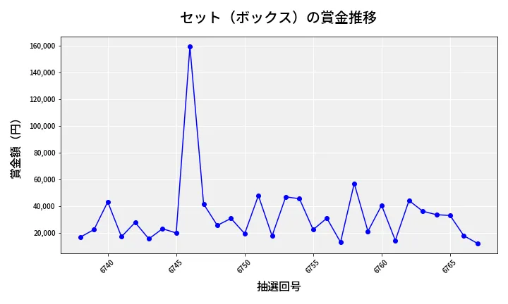第6768回 ナンバーズ4 セット（ボックス）賞金推移