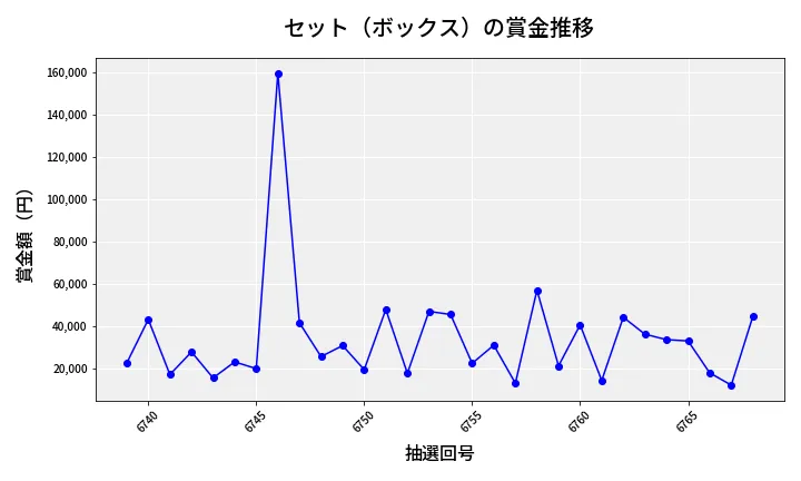 第6769回 ナンバーズ4 セット（ボックス）賞金推移