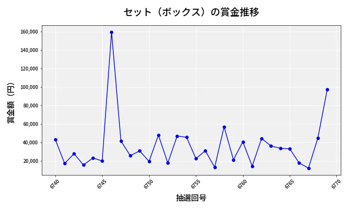 第6770回 ナンバーズ4 セット（ボックス）賞金推移