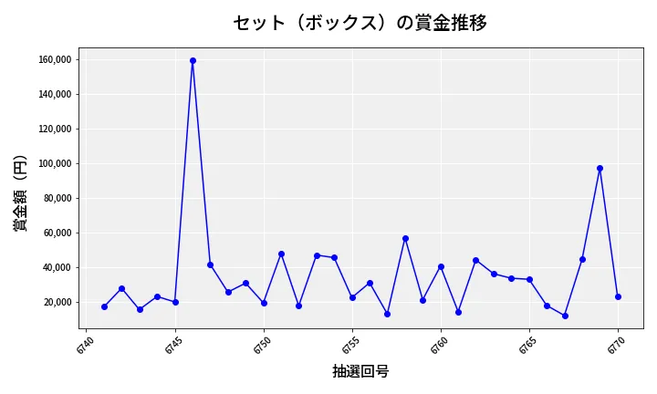 第6771回 ナンバーズ4 セット（ボックス）賞金推移
