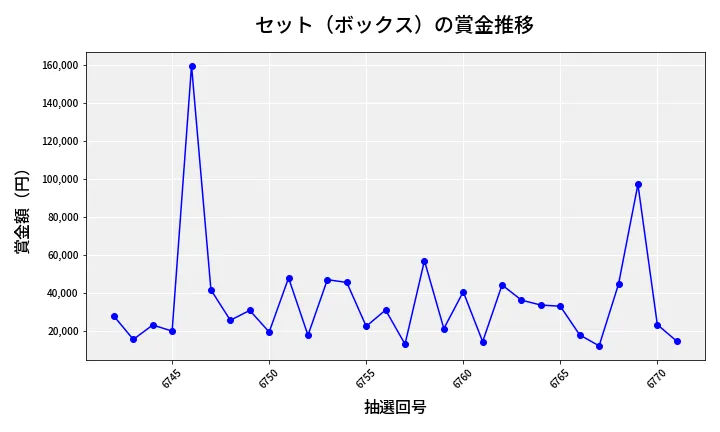 第6772回 ナンバーズ4 セット（ボックス）賞金推移