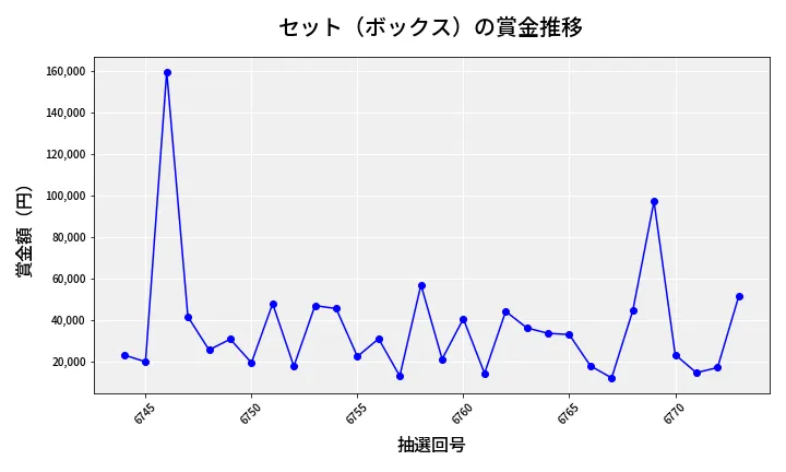 第6774回 ナンバーズ4 セット（ボックス）賞金推移