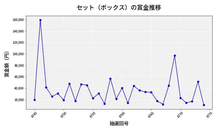 第6775回 ナンバーズ4 セット（ボックス）賞金推移
