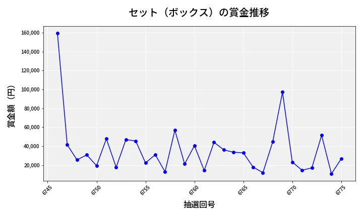 第6776回 ナンバーズ4 セット（ボックス）賞金推移