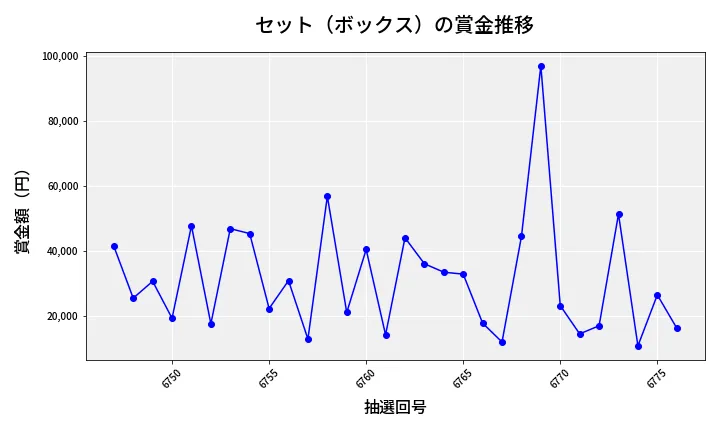 第6777回 ナンバーズ4 セット（ボックス）賞金推移
