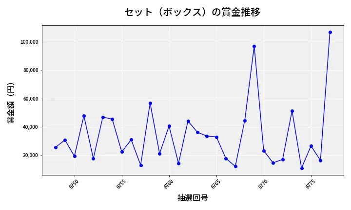 第6778回 ナンバーズ4 セット（ボックス）賞金推移