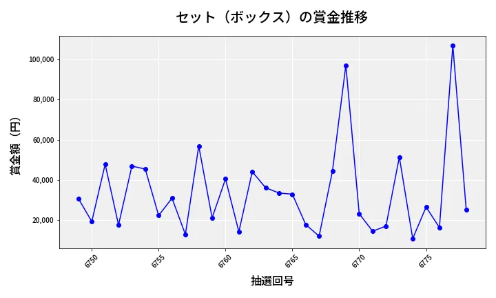 第6779回 ナンバーズ4 セット（ボックス）賞金推移