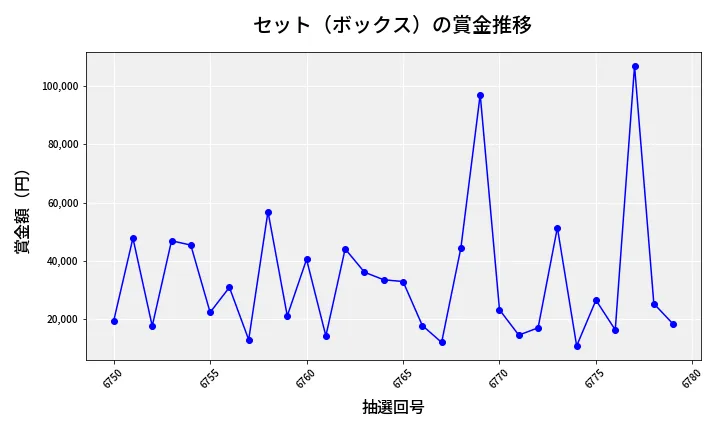 第6780回 ナンバーズ4 セット（ボックス）賞金推移