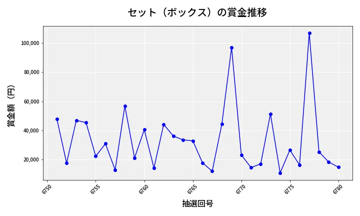 第6781回 ナンバーズ4 セット（ボックス）賞金推移