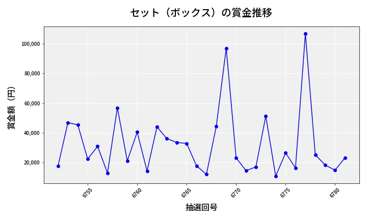 第6782回 ナンバーズ4 セット（ボックス）賞金推移
